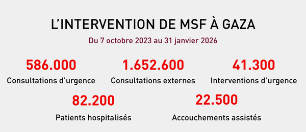 L'intervention de MSF à Gaza du 7 octobre 2023 au 31 janvier 2026
